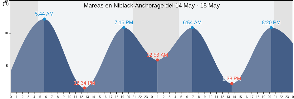 Mareas para hoy en Niblack Anchorage, Prince of Wales-Hyder Census Area, Alaska, United States