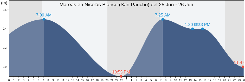 Mareas para hoy en Nicolás Blanco (San Pancho), La Antigua, Veracruz, Mexico