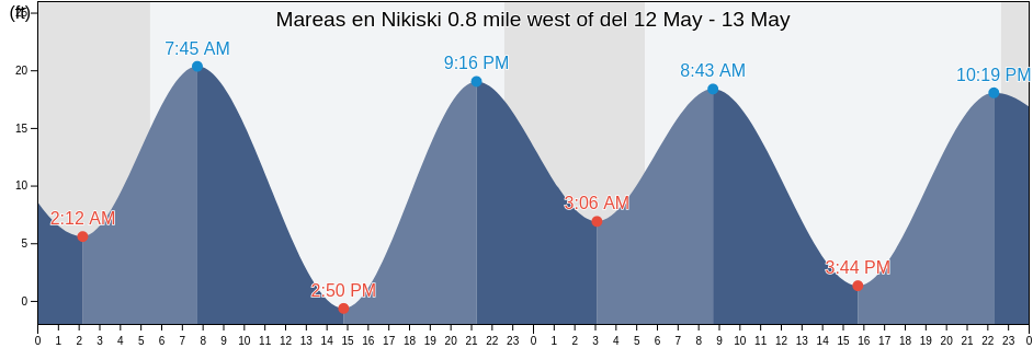 Mareas para hoy en Nikiski 0.8 mile west of, Kenai Peninsula Borough, Alaska, United States