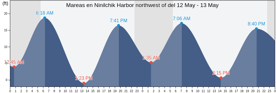 Mareas para hoy en Ninilchik Harbor northwest of, Kenai Peninsula Borough, Alaska, United States