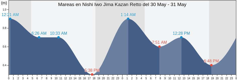 Mareas para hoy en Nishi Iwo Jima Kazan Retto, Farallon de Pajaros, Northern Islands, Northern Mariana Islands