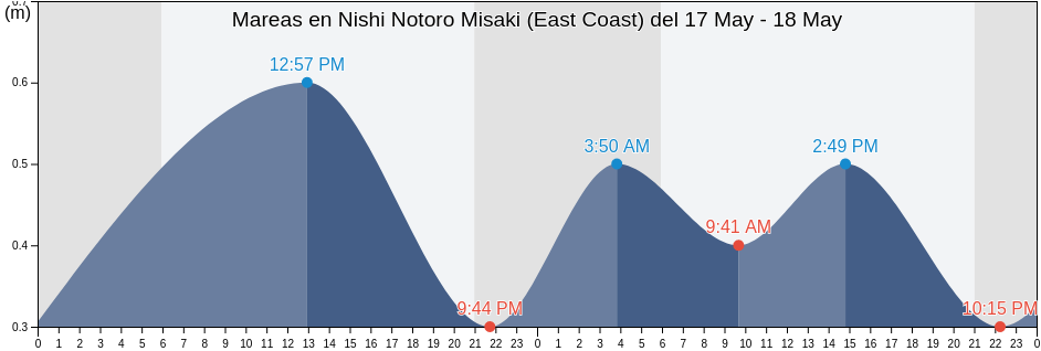 Mareas para hoy en Nishi Notoro Misaki (East Coast), Wakkanai Shi, Hokkaido, Japan