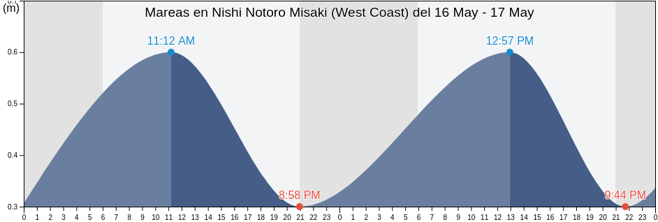 Mareas para hoy en Nishi Notoro Misaki (West Coast), Wakkanai Shi, Hokkaido, Japan