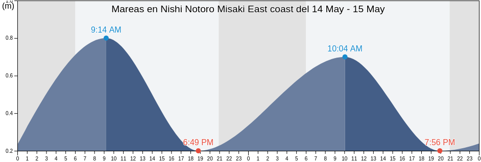 Mareas para hoy en Nishi Notoro Misaki East coast, Wakkanai Shi, Hokkaido, Japan