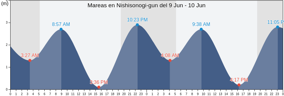 Mareas para hoy en Nishisonogi-gun, Nagasaki, Japan