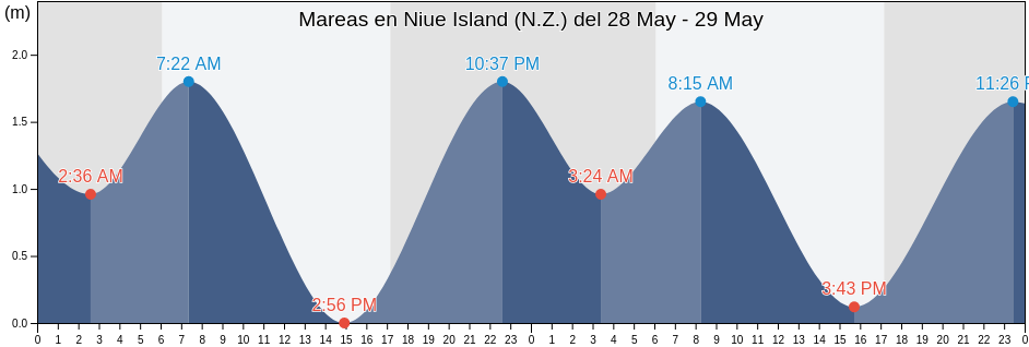 Mareas para hoy en Niue Island (N.Z.), Maré, Loyalty Islands, New Caledonia