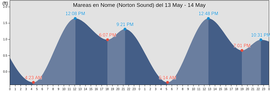Mareas para hoy en Nome (Norton Sound), Nome Census Area, Alaska, United States
