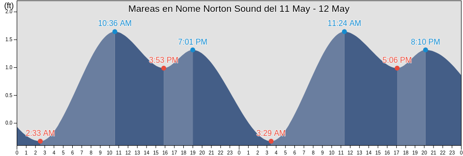Mareas para hoy en Nome Norton Sound, Nome Census Area, Alaska, United States