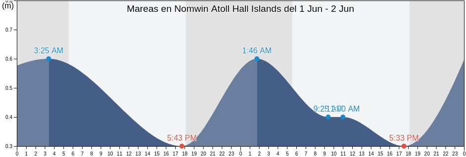 Mareas para hoy en Nomwin Atoll Hall Islands, Ruo Municipality, Chuuk, Micronesia