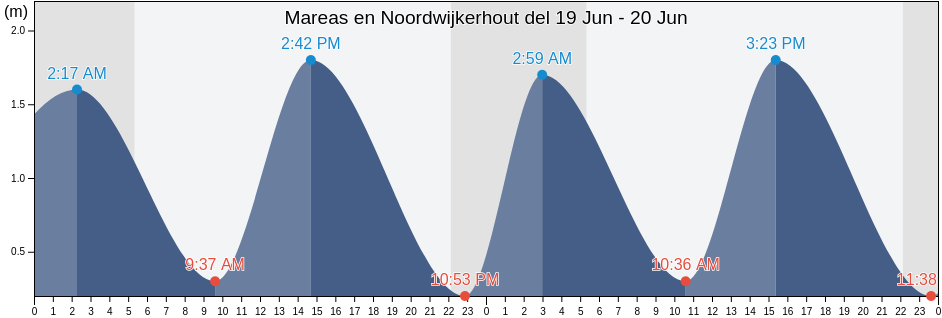 Mareas para hoy en Noordwijkerhout, Gemeente Noordwijk, South Holland, Netherlands