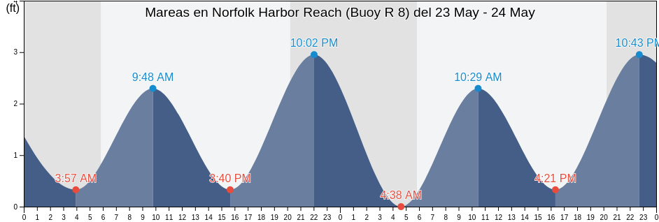 Mareas para hoy en Norfolk Harbor Reach (Buoy R 8), City of Hampton, Virginia, United States