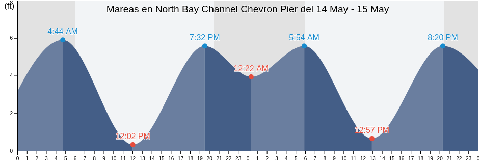 Mareas para hoy en North Bay Channel Chevron Pier, Humboldt County, California, United States