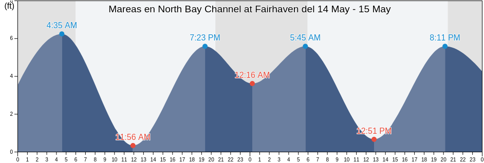 Mareas para hoy en North Bay Channel at Fairhaven, Humboldt County, California, United States