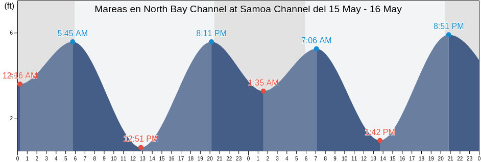 Mareas para hoy en North Bay Channel at Samoa Channel, Humboldt County, California, United States