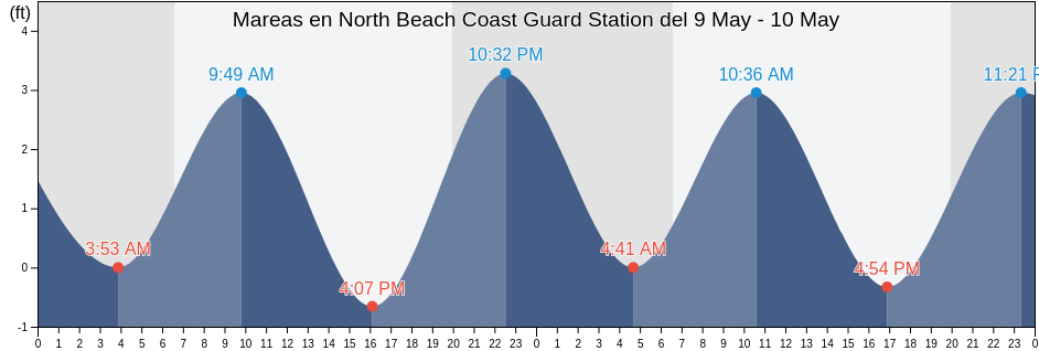 Mareas para hoy en North Beach Coast Guard Station, Broward County, Florida, United States