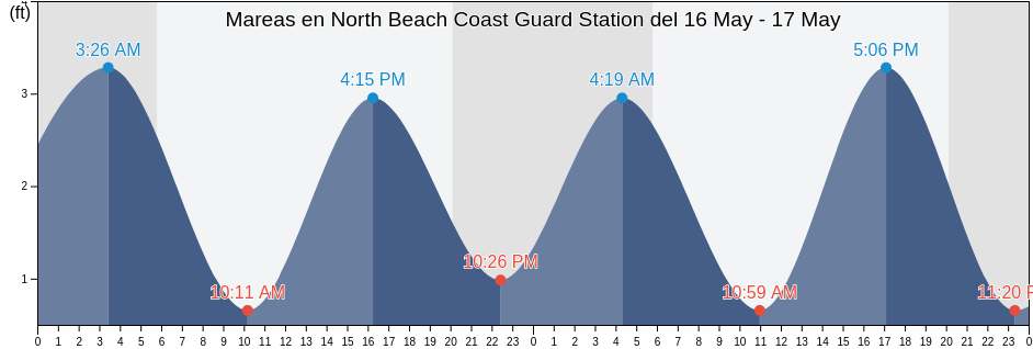 Mareas para hoy en North Beach Coast Guard Station, Worcester County, Maryland, United States