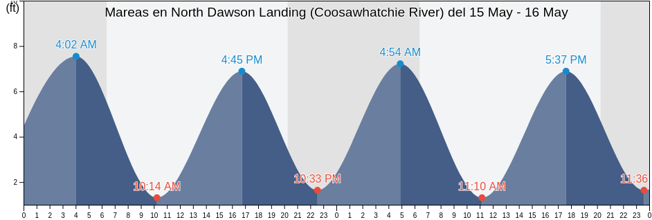 Mareas para hoy en North Dawson Landing (Coosawhatchie River), Jasper County, South Carolina, United States