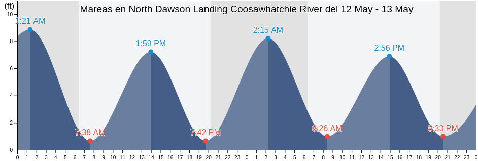 Mareas para hoy en North Dawson Landing Coosawhatchie River, Jasper County, South Carolina, United States