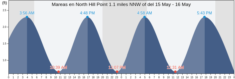 Mareas para hoy en North Hill Point 1.1 miles NNW of, New London County, Connecticut, United States