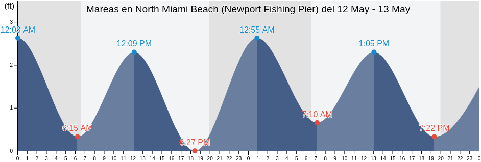 Mareas para hoy en North Miami Beach (Newport Fishing Pier), Broward County, Florida, United States