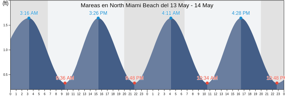 Mareas para hoy en North Miami Beach, Miami-Dade County, Florida, United States