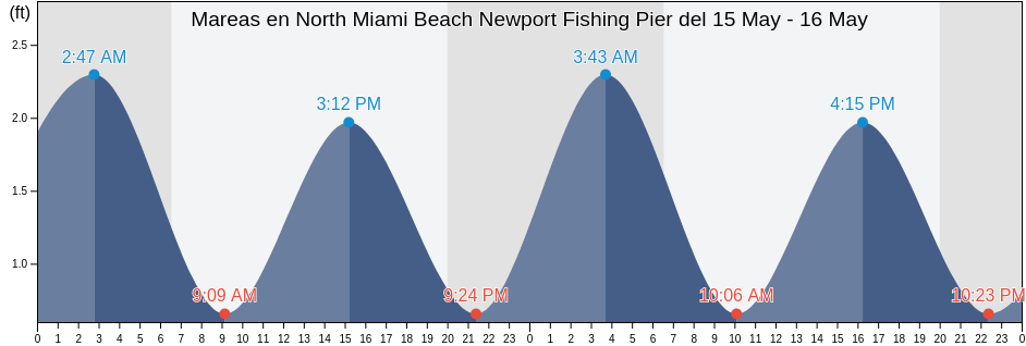Mareas para hoy en North Miami Beach Newport Fishing Pier, Broward County, Florida, United States