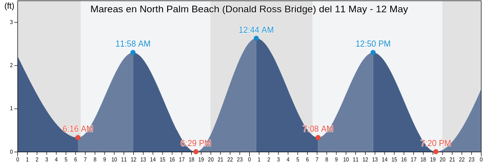 Mareas para hoy en North Palm Beach (Donald Ross Bridge), Palm Beach County, Florida, United States