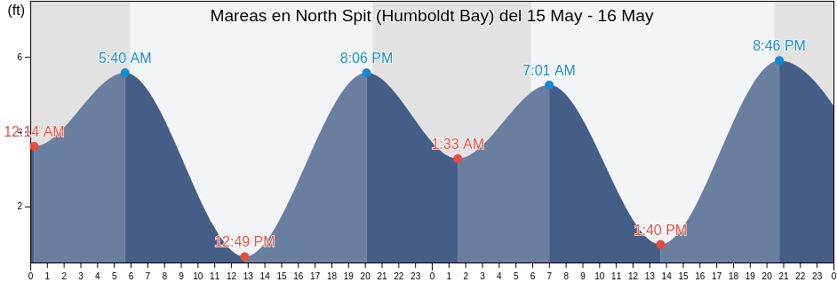 Mareas para hoy en North Spit (Humboldt Bay), Humboldt County, California, United States
