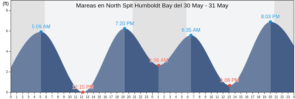 Mareas para hoy en North Spit Humboldt Bay, Humboldt County, California, United States