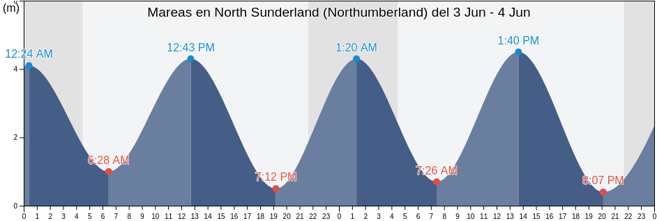 Mareas para hoy en North Sunderland (Northumberland), Northumberland, England, United Kingdom