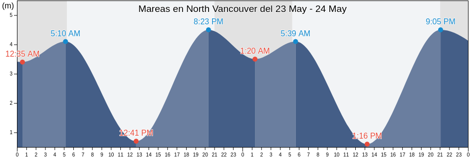 Mareas para hoy en North Vancouver, Metro Vancouver Regional District, British Columbia, Canada