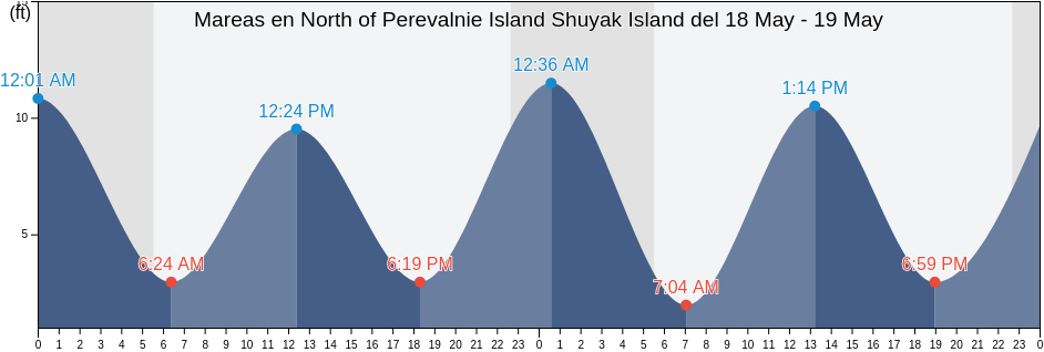 Mareas para hoy en North of Perevalnie Island Shuyak Island, Kodiak Island Borough, Alaska, United States