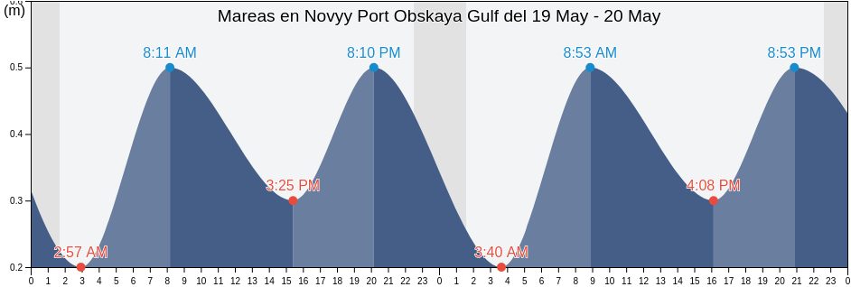 Mareas para hoy en Novyy Port Obskaya Gulf, Turukhanskiy Rayon, Krasnoyarskiy, Russia