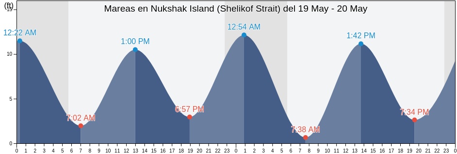 Mareas para hoy en Nukshak Island (Shelikof Strait), Kodiak Island Borough, Alaska, United States