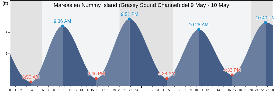 Mareas para hoy en Nummy Island (Grassy Sound Channel), Cape May County, New Jersey, United States
