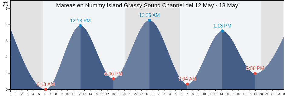 Mareas para hoy en Nummy Island Grassy Sound Channel, Cape May County, New Jersey, United States