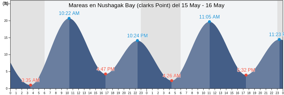 Mareas para hoy en Nushagak Bay (clarks Point), Bristol Bay Borough, Alaska, United States