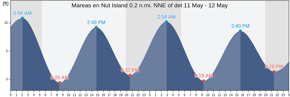 Mareas para hoy en Nut Island 0.2 n.mi. NNE of, Suffolk County, Massachusetts, United States