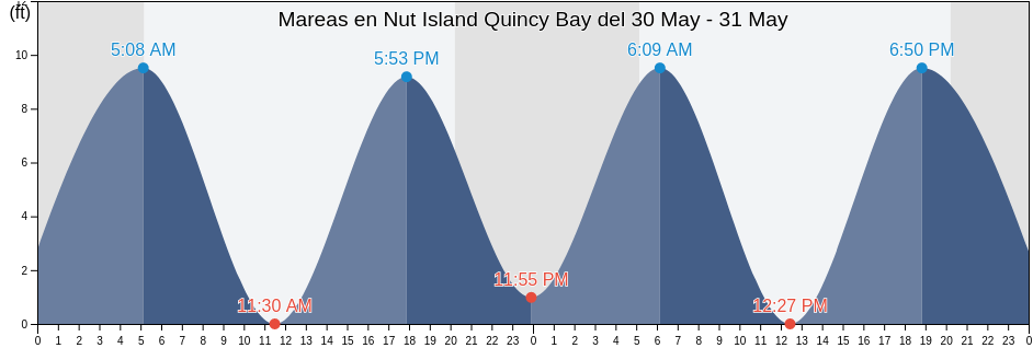 Mareas para hoy en Nut Island Quincy Bay, Suffolk County, Massachusetts, United States