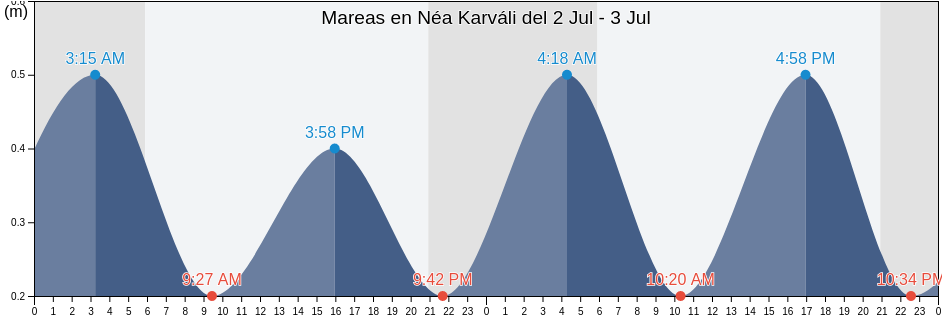 Mareas para hoy en Néa Karváli, Nomós Kaválas, East Macedonia and Thrace, Greece