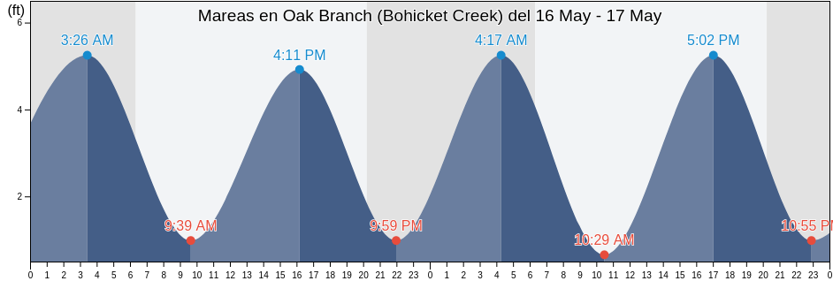 Mareas para hoy en Oak Branch (Bohicket Creek), Charleston County, South Carolina, United States