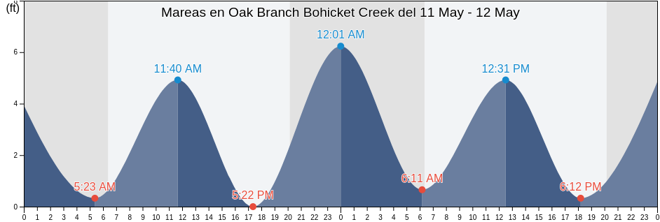 Mareas para hoy en Oak Branch Bohicket Creek, Charleston County, South Carolina, United States