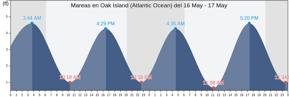 Mareas para hoy en Oak Island (Atlantic Ocean), Brunswick County, North Carolina, United States