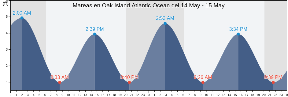 Mareas para hoy en Oak Island Atlantic Ocean, Brunswick County, North Carolina, United States