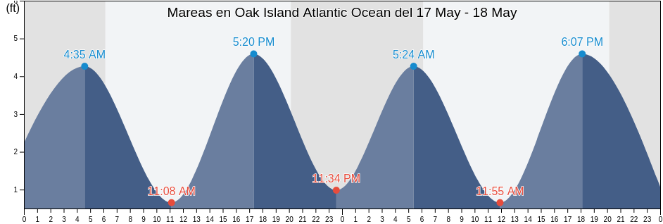 Mareas para hoy en Oak Island Atlantic Ocean, Brunswick County, North Carolina, United States