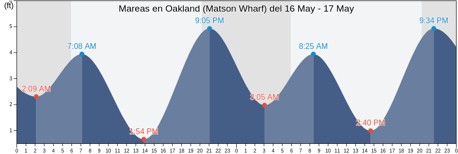 Mareas para hoy en Oakland (Matson Wharf), City and County of San Francisco, California, United States