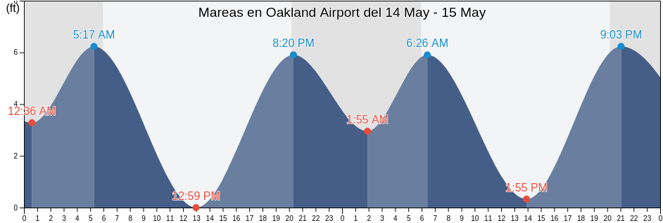 Mareas para hoy en Oakland Airport, City and County of San Francisco, California, United States