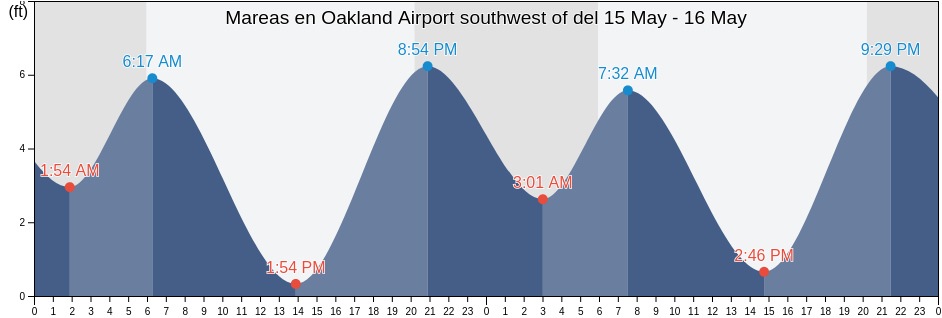 Mareas para hoy en Oakland Airport southwest of, City and County of San Francisco, California, United States