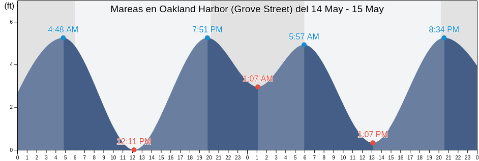 Mareas para hoy en Oakland Harbor (Grove Street), City and County of San Francisco, California, United States