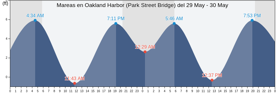 Mareas para hoy en Oakland Harbor (Park Street Bridge), City and County of San Francisco, California, United States